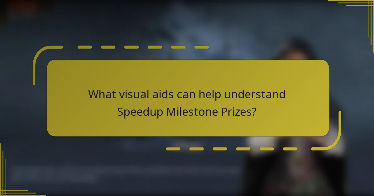 What visual aids can help understand Speedup Milestone Prizes?